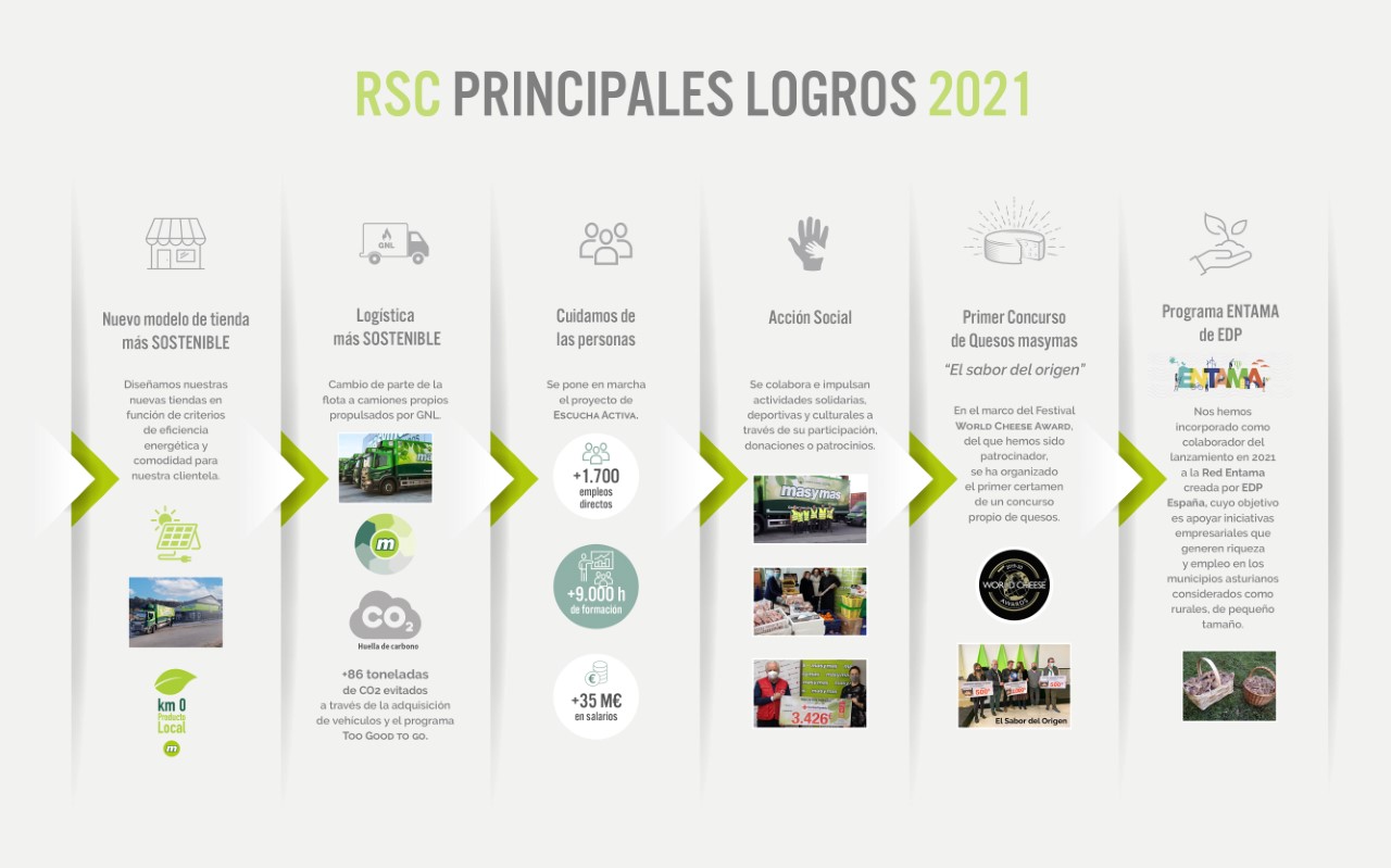 RSC Principales Logros 2021 - Hijos de Luis Rodríguez, S.A.